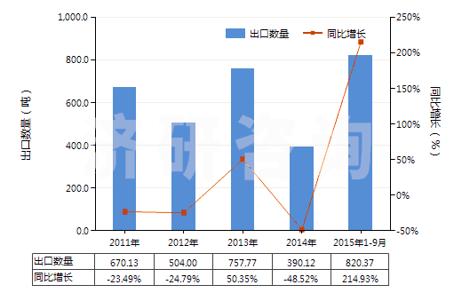 2011-2015年9月中國其他合成纖維長絲單紗（捻度每米超過50轉(zhuǎn)）(HS54025990)出口量及增速統(tǒng)計
